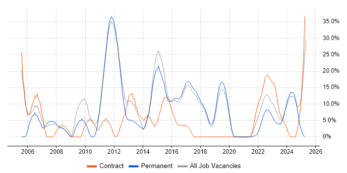 Job vacancy trend for Active Directory in Chatham