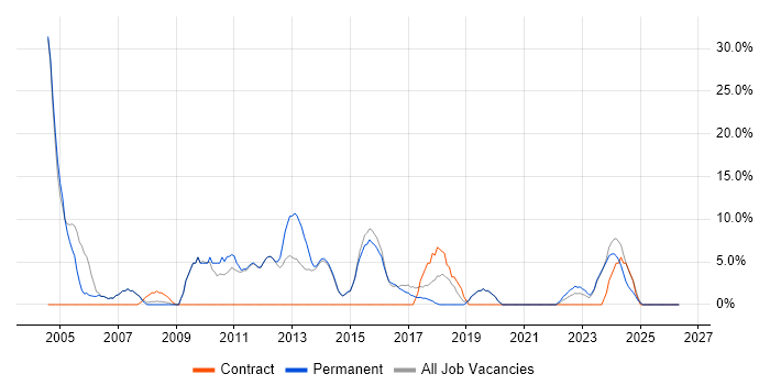 Administrator job vacancy trend in Chatham