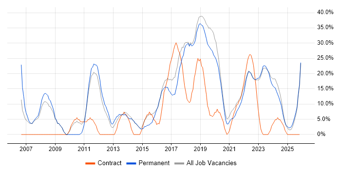 Agile job vacancy trend in Chatham