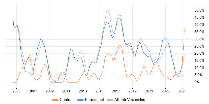 Job vacancy trend for Analyst in Chatham