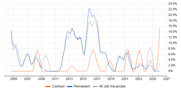 Analytical Skills job vacancy trend in Chatham