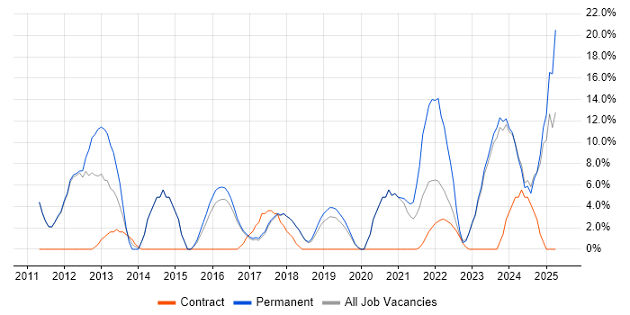 Job vacancy trend for Analytics in Chatham Job vacancy trend for Analytics in Chatham