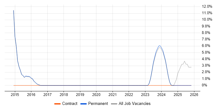 Android job vacancy trend in Chatham