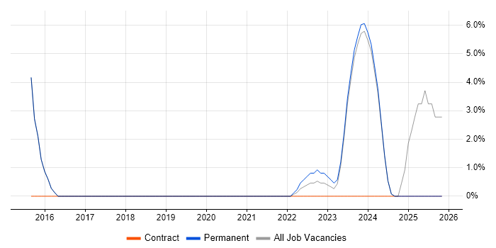 Apple iOS job vacancy trend in Chatham