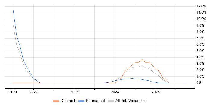 AI job vacancy trend in Chatham
