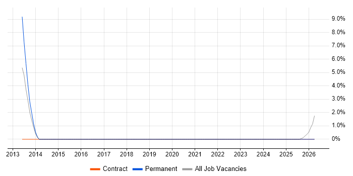 ATM job vacancy trend in Chatham