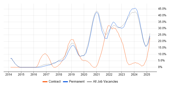 Job vacancy trend for Azure in Chatham
