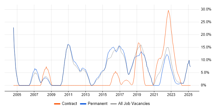 Job vacancy trend for Banking in Chatham Job vacancy trend for Banking in Chatham