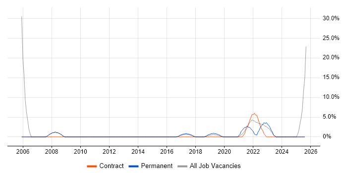 Job vacancy trend for BCP in Chatham