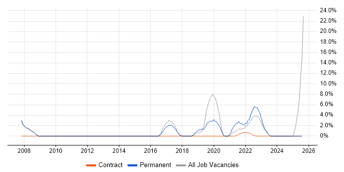 Job vacancy trend for Business Continuity in Chatham