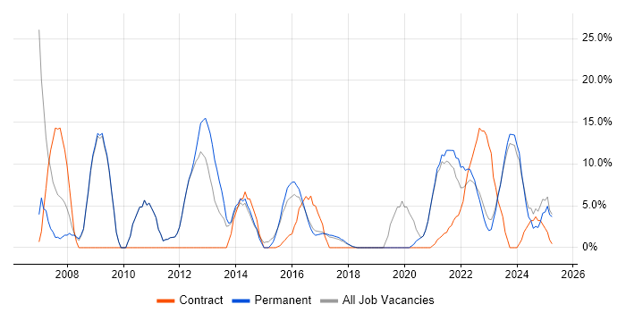 Job vacancy trend for Business Intelligence in Chatham Job vacancy trend for Business Intelligence in Chatham