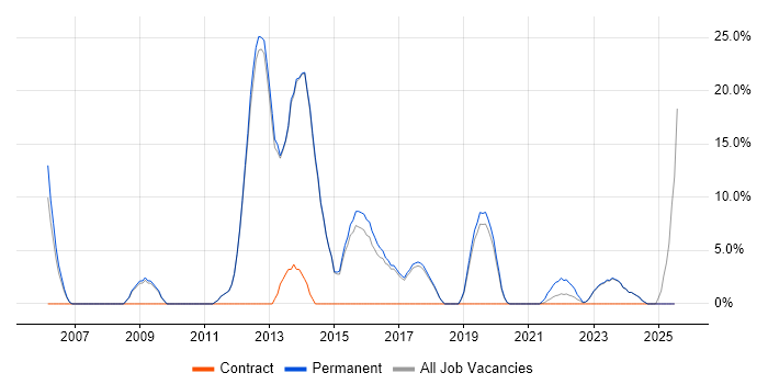 Job vacancy trend for Capacity Planning in Chatham