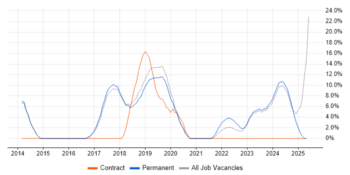 Job vacancy trend for CI/CD in Chatham