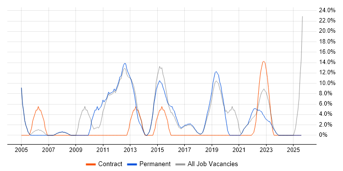 Job vacancy trend for Cisco in Chatham