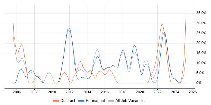 Job vacancy trend for Citrix in Chatham