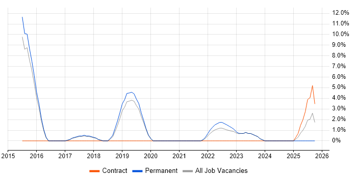 Collaborative Working job vacancy trend in Chatham