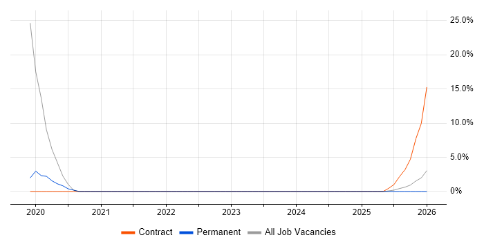 Cost-Benefit Analysis job vacancy trend in Chatham