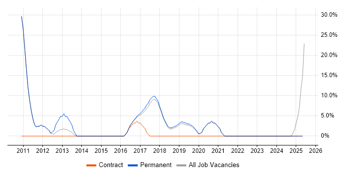 Job vacancy trend for CSS3 in Chatham