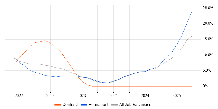 Job vacancy trend for Data Architecture in Chatham Job vacancy trend for Data Architecture in Chatham