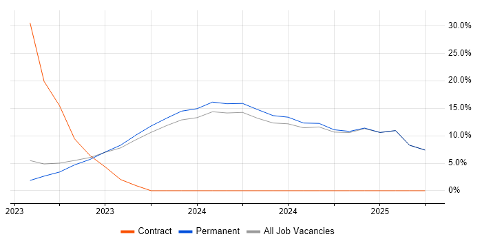 Job vacancy trend for Data Engineering in Chatham Job vacancy trend for Data Engineering in Chatham