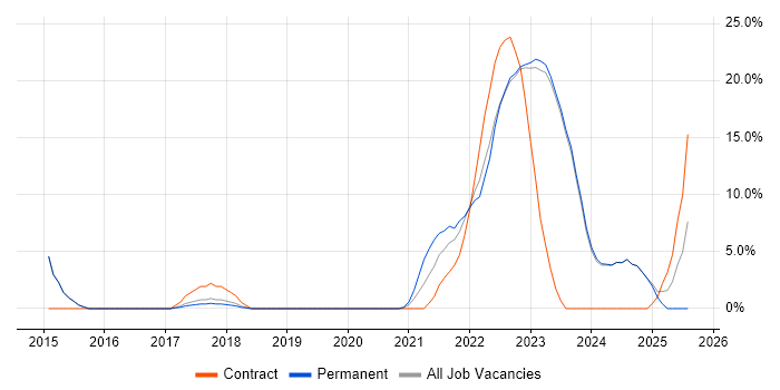 Job vacancy trend for Data Governance in Chatham