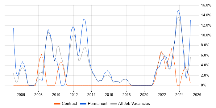 Job vacancy trend for Data Warehouse in Chatham Job vacancy trend for Data Warehouse in Chatham