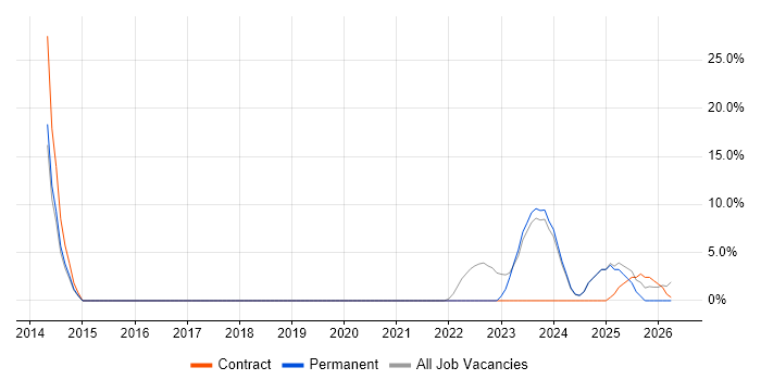 DBS Check job vacancy trend in Chatham
