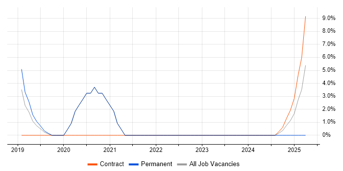 Job vacancy trend for Desktop Manager in Chatham