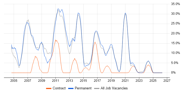 Developer job vacancy trend in Chatham