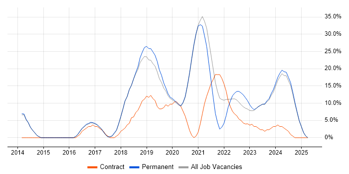 Job vacancy trend for DevOps in Chatham Job vacancy trend for DevOps in Chatham