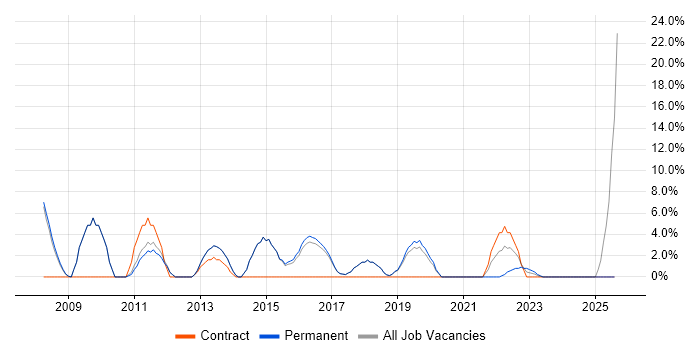 Job vacancy trend for DHCP in Chatham