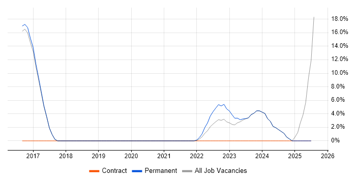 Job vacancy trend for Digital Transformation Programme in Chatham