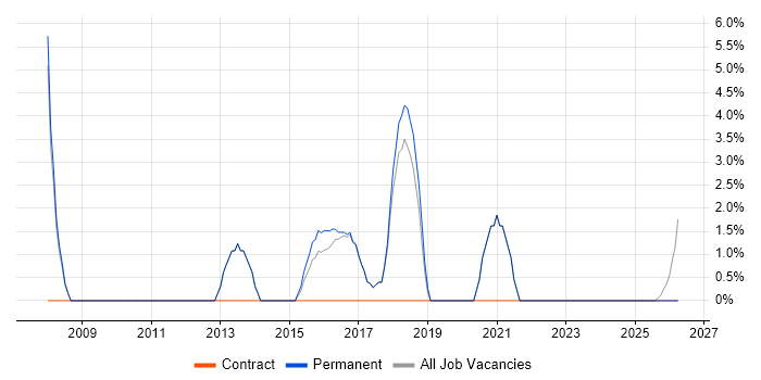 Driving Licence job vacancy trend in Chatham