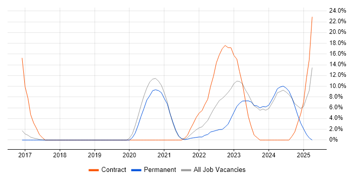 Job vacancy trend for Entra ID in Chatham