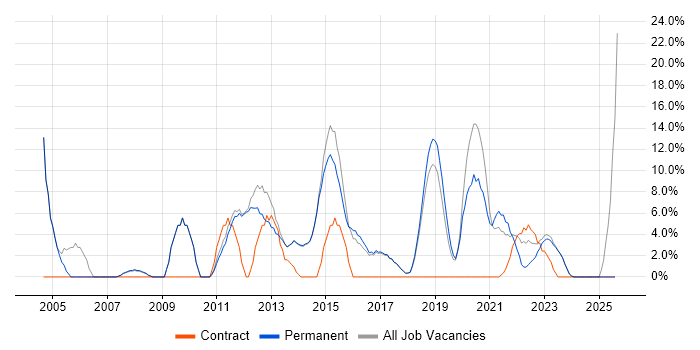 Job vacancy trend for Firewall in Chatham