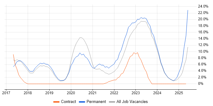 Job vacancy trend for GDPR in Chatham Job vacancy trend for GDPR in Chatham
