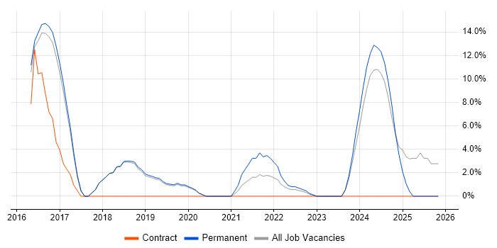 Git job vacancy trend in Chatham