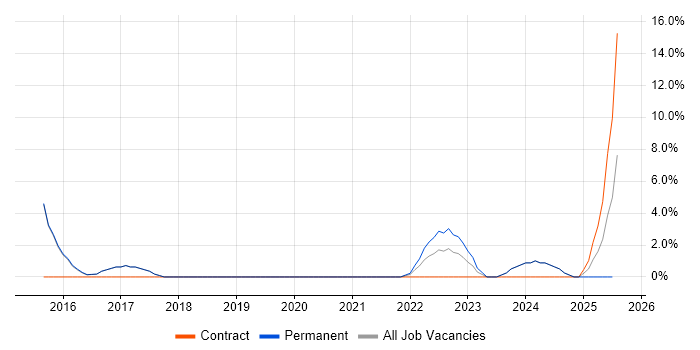 Job vacancy trend for GRC in Chatham