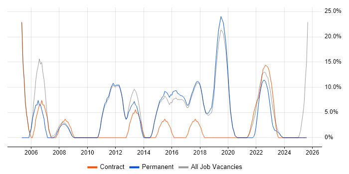 Job vacancy trend for HP in Chatham