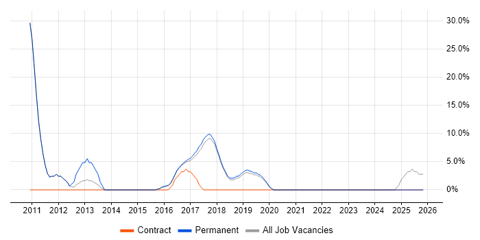 HTML5 job vacancy trend in Chatham