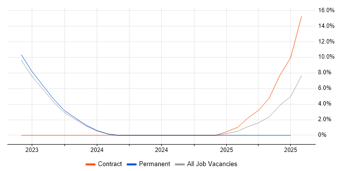 Job vacancy trend for Hybrid Cloud in Chatham