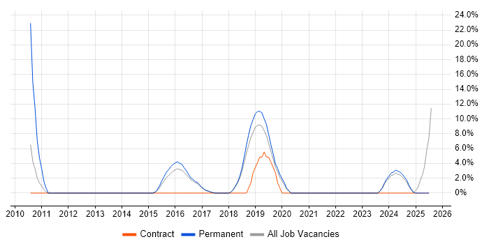 Job vacancy trend for Hyper-V in Chatham