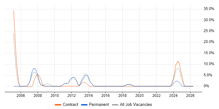 IBM job vacancy trend in Chatham