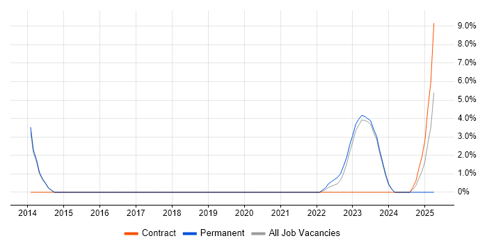 Job vacancy trend for Identity Management in Chatham