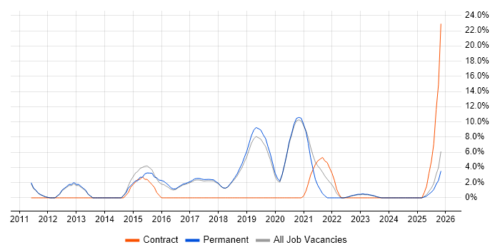 IT Engineer job vacancy trend in Chatham