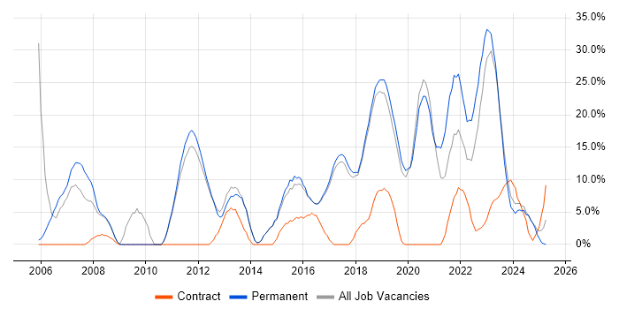 Job vacancy trend for ITIL in Chatham
