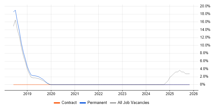 Jest job vacancy trend in Chatham