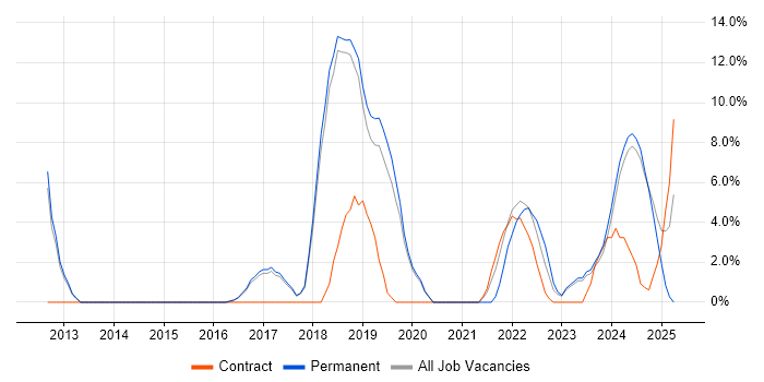 Job vacancy trend for JIRA in Chatham