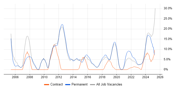Job vacancy trend for Lead in Chatham