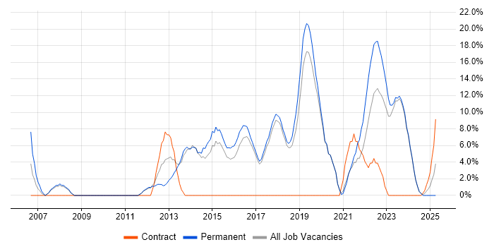 Job vacancy trend for Line Management in Chatham